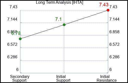IHTA Long Term Analysis for March 23 2024