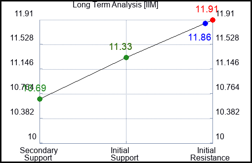 IIM Long Term Analysis for March 23 2024
