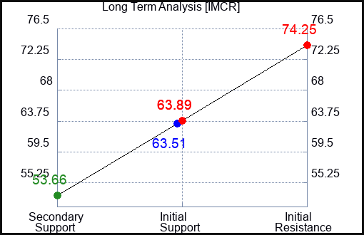 IMCR Long Term Analysis for March 23 2024