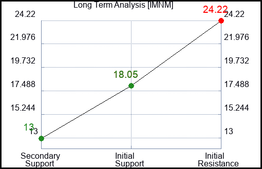 IMNM Long Term Analysis for March 23 2024