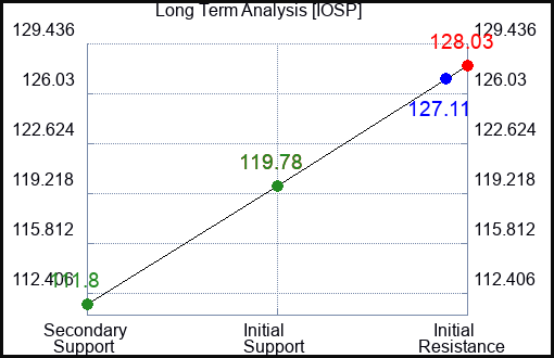 IOSP Long Term Analysis for March 23 2024