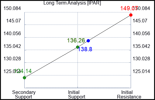IPAR Long Term Analysis for March 23 2024