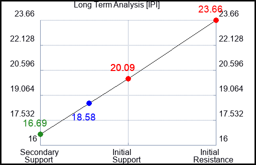 IPI Long Term Analysis for March 23 2024