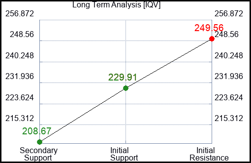 IQV Long Term Analysis for March 23 2024