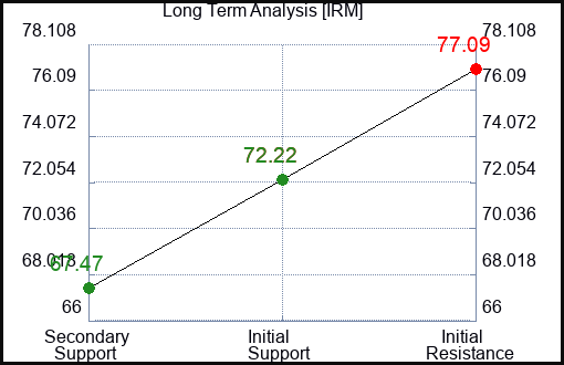 IRM Long Term Analysis for March 23 2024