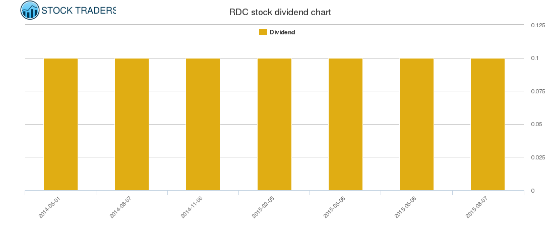 RDC Dividend Chart RDC Dividend Chart