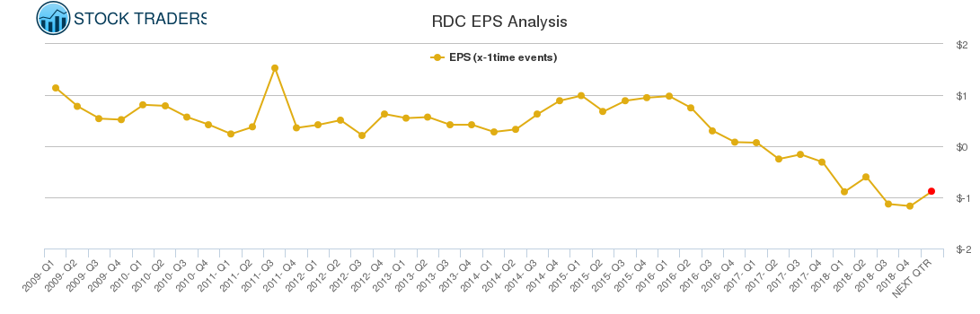 RDC EPS Analysis RDC EPS Analysis