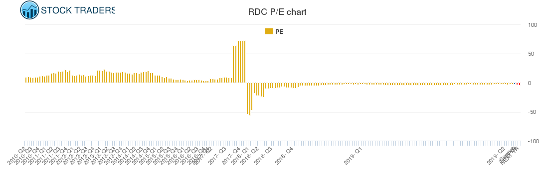 RDC PE chart RDC PE chart