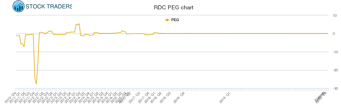 RDC PEG chart RDC PEG chart