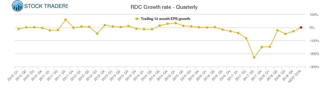 RDC Growth rate - Quarterly RDC Growth rate - Quarterly