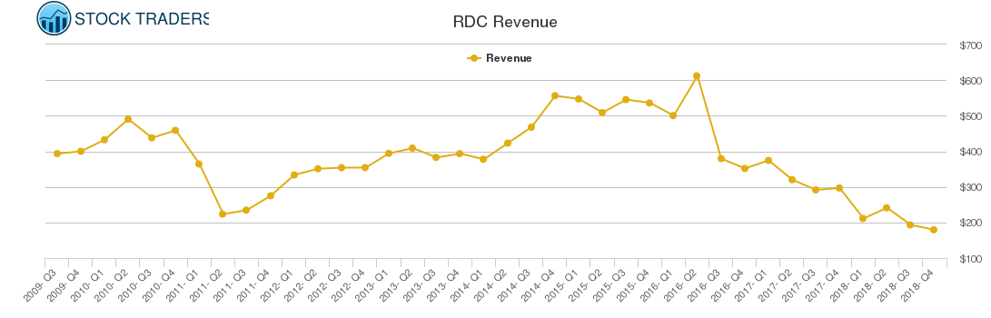 RDC Revenue chart RDC Revenue chart