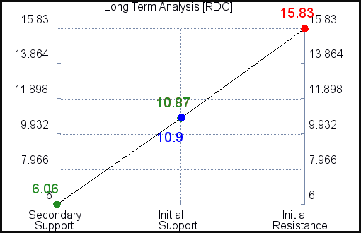 RDC Long Term Analysis RDC Long Term Analysis