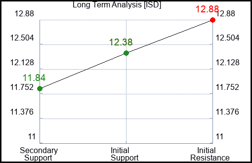 ISD Long Term Analysis for March 23 2024