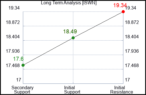 ISWN Long Term Analysis for March 23 2024