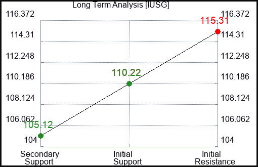 IUSG Long Term Analysis for March 23 2024