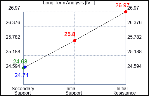 IVT Long Term Analysis for March 23 2024
