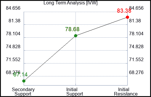IVW Long Term Analysis for March 23 2024
