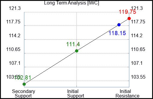 IWC Long Term Analysis for March 23 2024