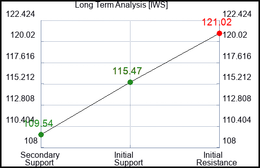 IWS Long Term Analysis for March 23 2024