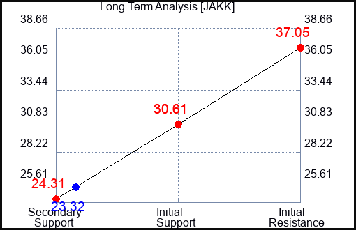 JAKK Long Term Analysis for March 23 2024