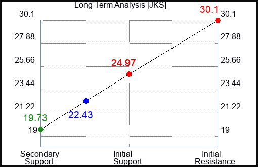 JKS Long Term Analysis for March 23 2024