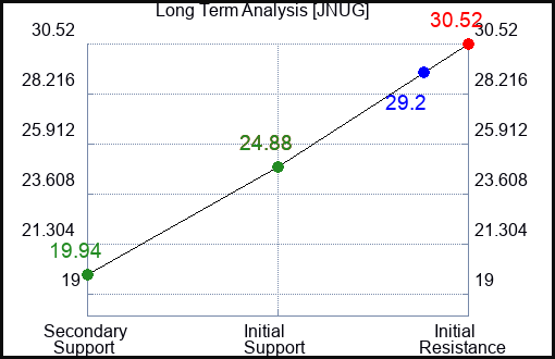 JNUG Long Term Analysis for March 23 2024