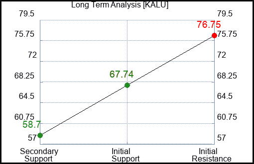 KALU Long Term Analysis for March 23 2024