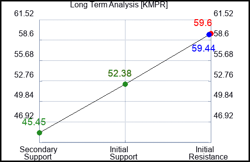 KMPR Long Term Analysis for March 23 2024