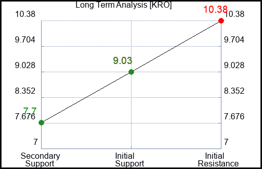KRO Long Term Analysis for March 23 2024