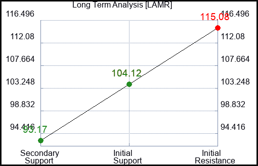 LAMR Long Term Analysis for March 23 2024