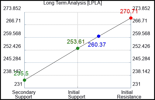 LPLA Long Term Analysis for March 24 2024