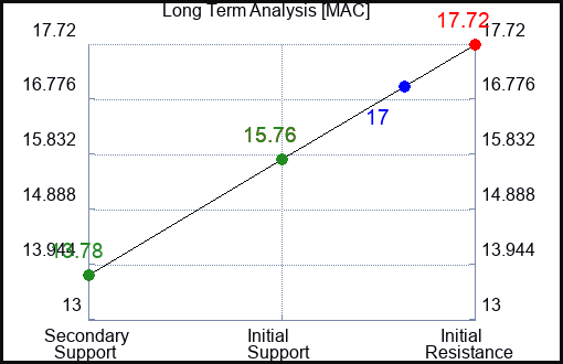 MAC Long Term Analysis for March 24 2024