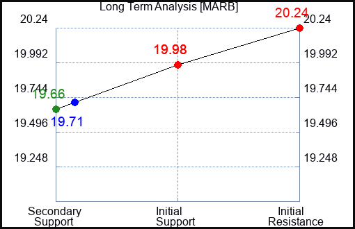 MARB Long Term Analysis for March 24 2024