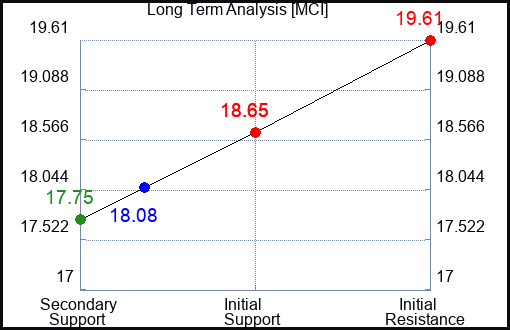 MCI Long Term Analysis for March 24 2024