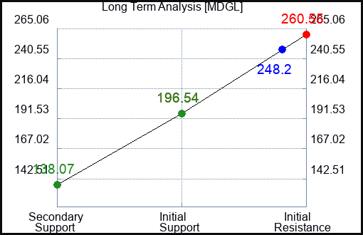 MDGL Long Term Analysis for March 24 2024