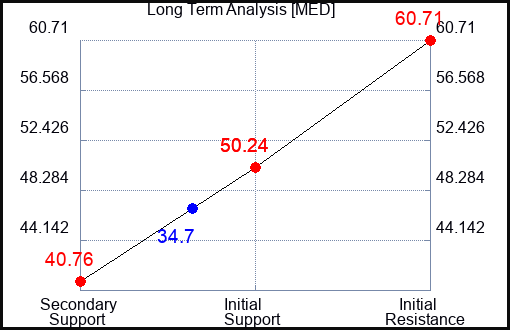 MED Long Term Analysis for March 24 2024