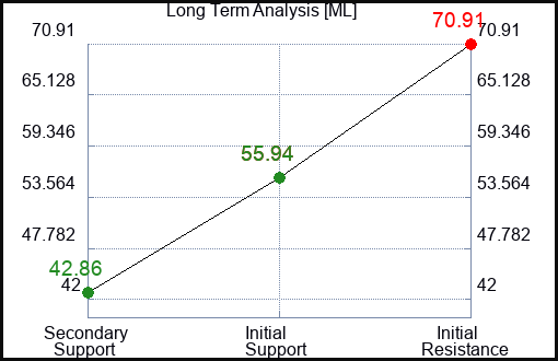 ML Long Term Analysis for March 24 2024