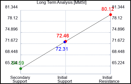 MMSI Long Term Analysis for March 24 2024