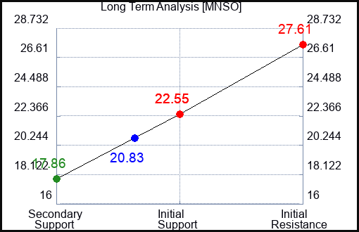 MNSO Long Term Analysis for March 24 2024