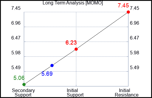MOMO Long Term Analysis for March 24 2024 MOMO Long Term Analysis for March 24 2024