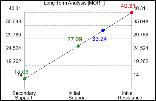 MORF Long Term Analysis for March 24 2024