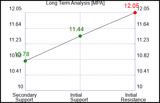 MPA Long Term Analysis for March 24 2024