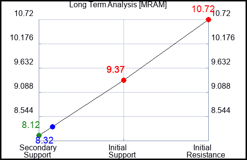 MRAM Long Term Analysis for March 24 2024
