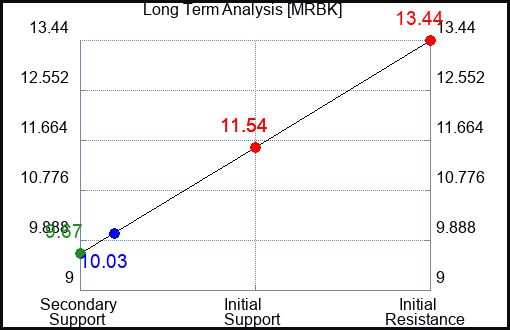 MRBK Long Term Analysis for March 24 2024