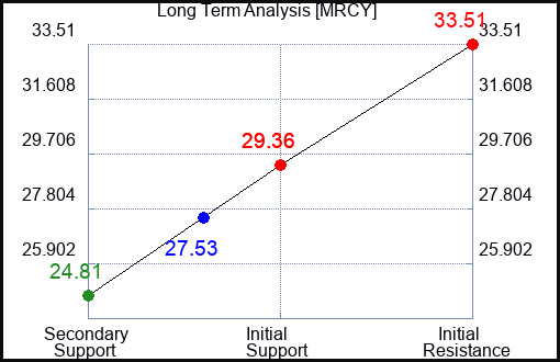 MRCY Long Term Analysis for March 24 2024