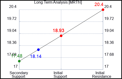 MRTN Long Term Analysis for March 24 2024