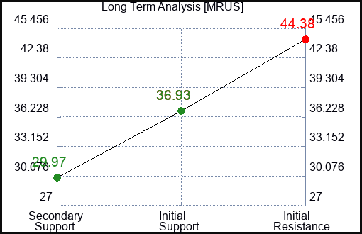 MRUS Long Term Analysis for March 24 2024