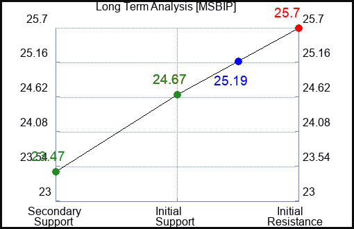 MSBIP Long Term Analysis for March 24 2024