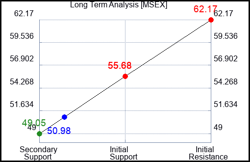 MSEX Long Term Analysis for March 24 2024