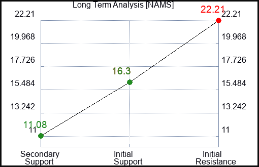 NAMS Long Term Analysis for March 24 2024